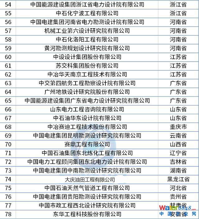 最新整理!全國工程設計綜合資質(zhì)甲級企業(yè)名錄(78家) 最新整理!全國工程設計綜合資質(zhì)甲級企業(yè)名錄(78家)